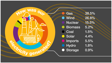 Figure 3 - Average Generation Stack in 2022, source www.nationalgrideso.com