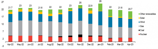 Figure 4 - Annual generation stack by month April 22 to April 23